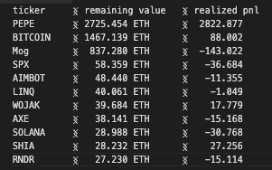 rune_finance's tweet photo. miladies, in aggregate, have:
- a realized profit of almost 3000 eth on $PEPE
- another ~2800 eth worth of pepe to sell
- #BITCOIN bags worth almost 1500 eth
- $MOG bags worth over 800 eth

their bags of $SPX, $AIMBOT, $LINQ are steadily growing

milady https://t.co/JFXyyVfxy3