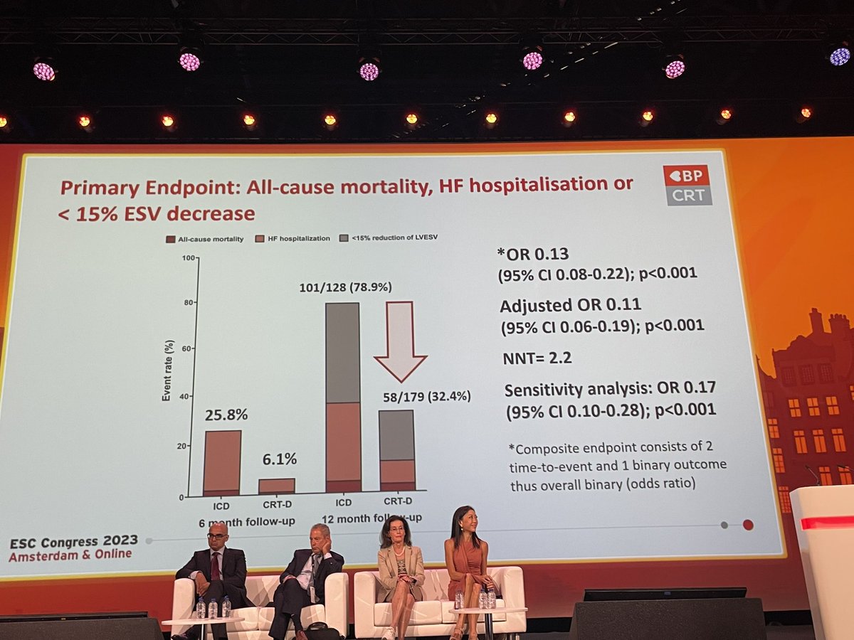 YeeWengWong's tweet photo. Timely CRT upgrade for #HFrEF patients receiving >20% RV pacing is associated with HUGE improvements in clinical outcomes 

Feels a bit vindicated overwhelming @DrHarisEP clinic with CRT upgrade referrals!

#ESC2023 https://t.co/ig1hHGy8tS
