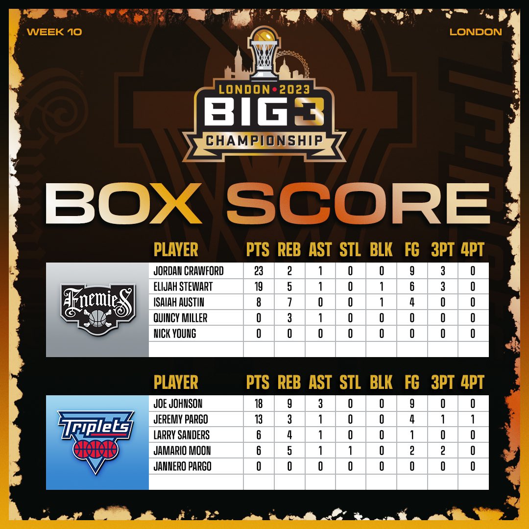 thebig3's tweet photo. 🏆 @big3enemies are BIG3 Champs! 🏆 https://t.co/lX5hU4i7aS