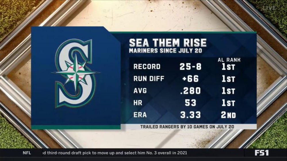 TridentTrue's tweet photo. The Mariners have been hot… but this is outrageous. https://t.co/NGaHoo1Jbg
