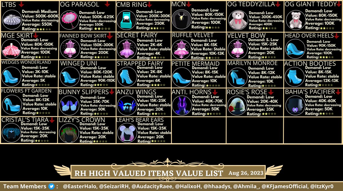 hhaadys's tweet photo. @SeizariRH @HalixoH @EasterHalo #ROYALEHIGH ITEMS VALUE LIST
(Unofficial)
August 26, 2023

• Input: @hhaadys
• Rechecked By: @HalixoH, @KFJamesOfficial

Any mistakes? Let me know!
 Happy trading!! https://t.co/zcDLXhjc0C