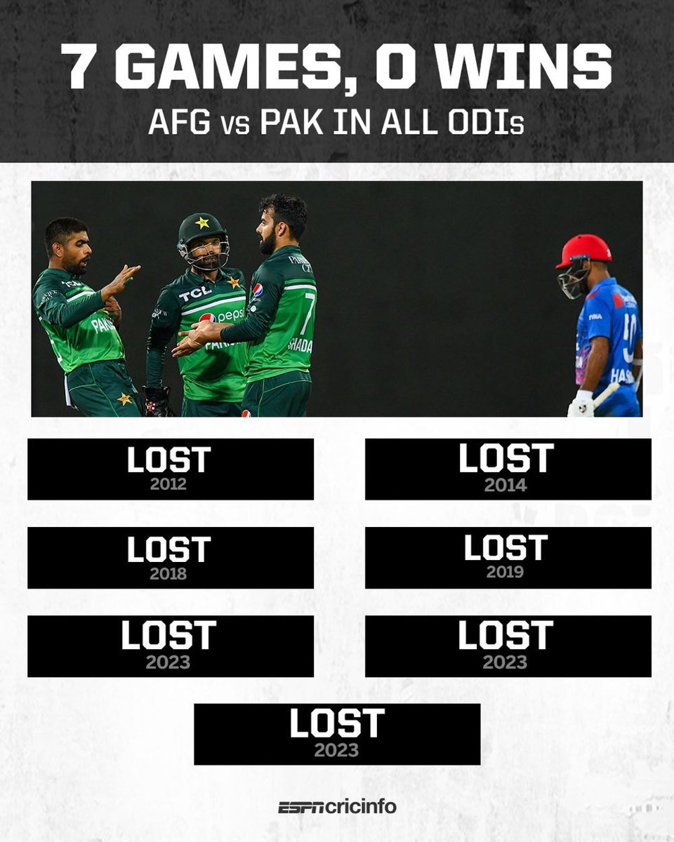 kingbabararmy's tweet image. 7th consecutive loss for Afghanistan against Pakistan in men&apos;s ODIs 
#AFGvPAK #PakvsAfg2023