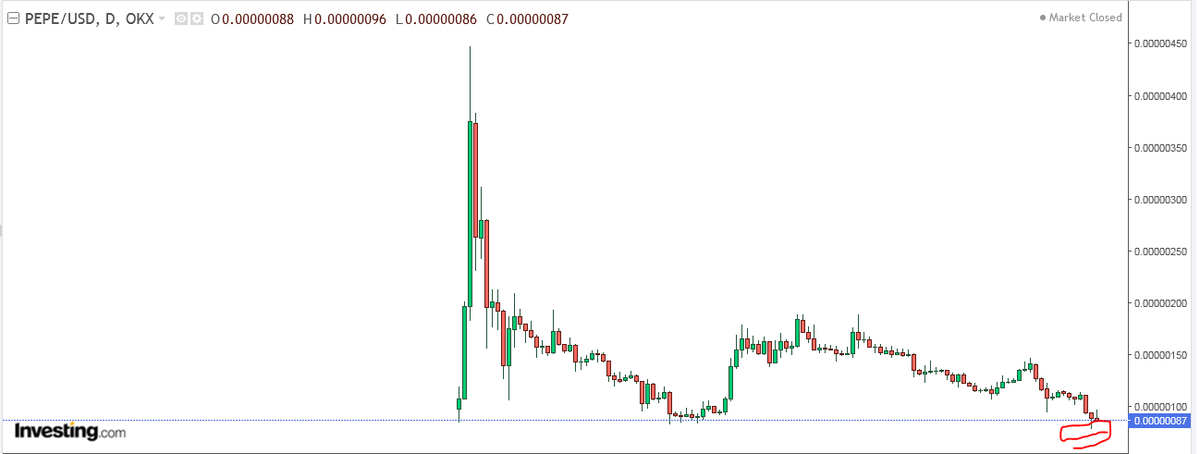 AlTiger_BTC's tweet photo. سقوط عنيف لعملة ميمي #PEPE
 #btc📷 #bitcoin📷 #cryptocurrency #blockchain #crypto #ethereum #eth #money #bitcoinmining #forex #trading #litecoin #bitcoins #bitcoinnews #investing #behindthechair #coinbase #investor #cryptocurrencies #OKX   

#حادث_الفاشينيستا https://t.co/bMzfYzQOTp