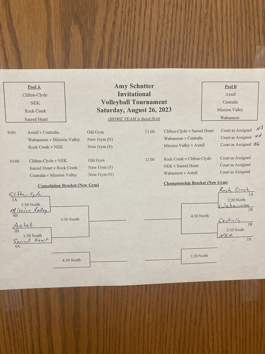 dustyt2286's tweet photo. Here are the results from pool play and the bracket. @usd380 @USD380Centralia @TVLSpotlight @KanzalandSports https://t.co/o5GTPXsqj7