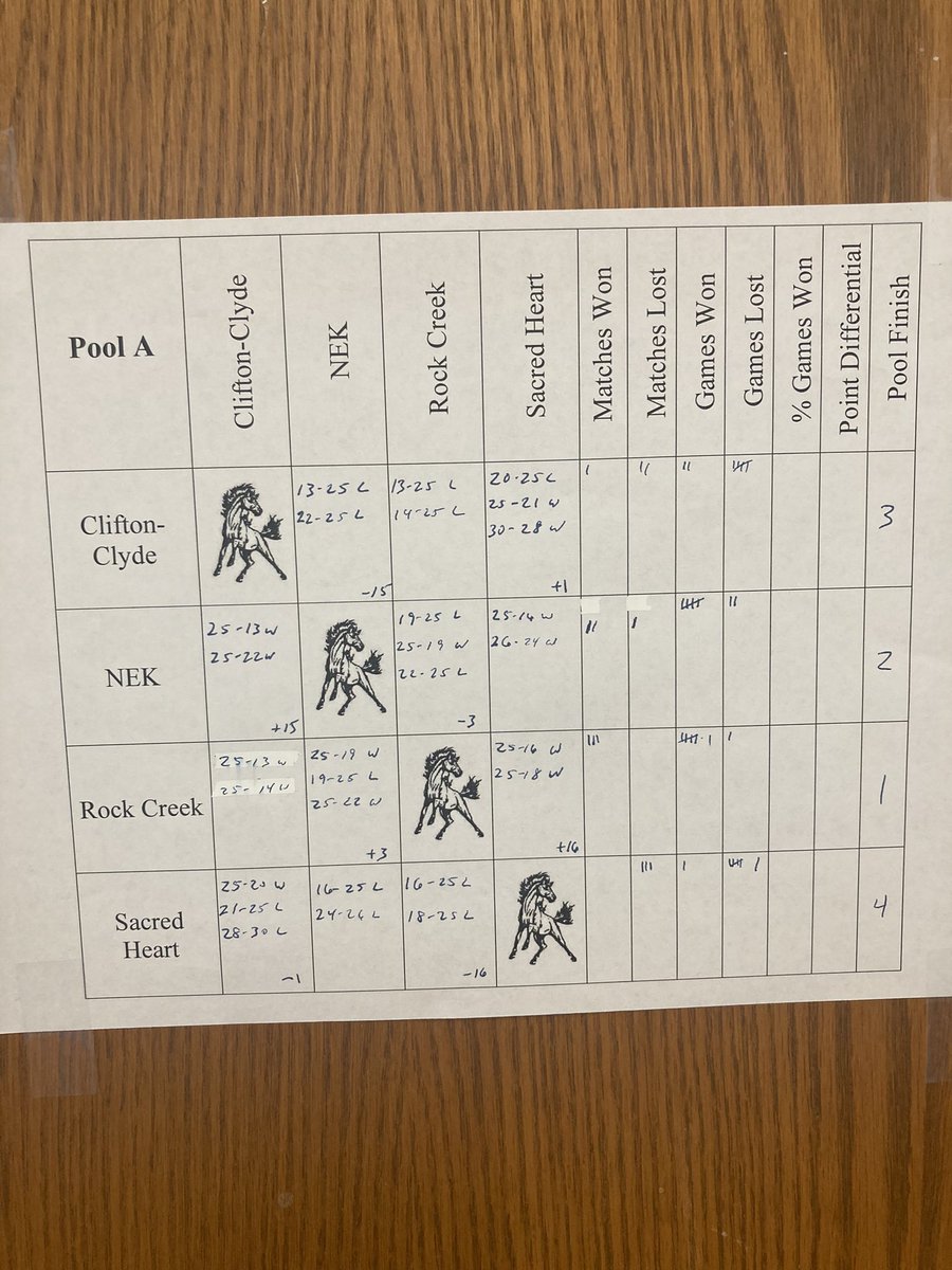 dustyt2286's tweet photo. Here are the results from pool play and the bracket. @usd380 @USD380Centralia @TVLSpotlight @KanzalandSports https://t.co/o5GTPXsqj7