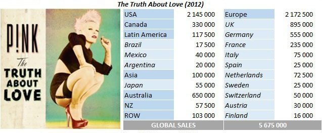 Pink_Attacks's tweet image. Outselling who since 2001?
The Truth About Love (2012) sold more than any shakira's album since 2005........
