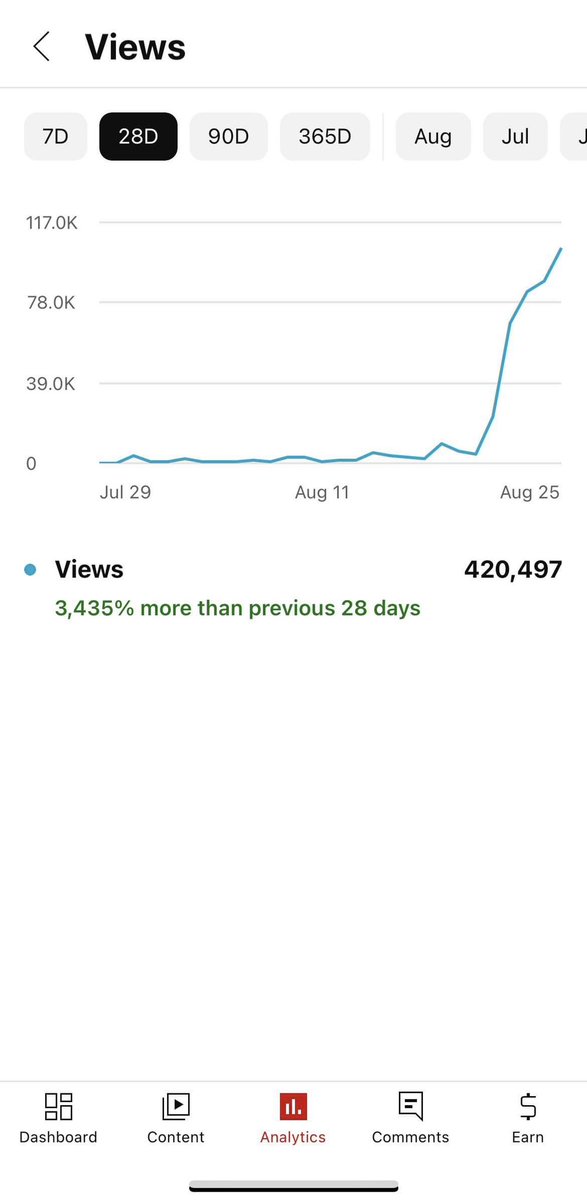 Codelio1's tweet photo. Channel started June 12th. In two months we’re doing 100k views per day. Not shorts. 

This channel is my friend’s and he has no previous experience in YouTube. I told him what to do, he did it, this happened. https://t.co/hCUWQa0uCb