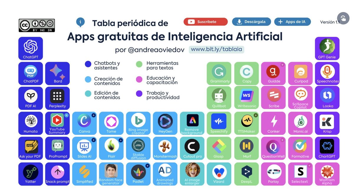 TicEducativas's tweet photo. Tabla de #apps gratuitas de inteligencia artificial #HerramientasIA 
Créditos @andreaoviedov @cristobalcobo https://t.co/59uANwuplX