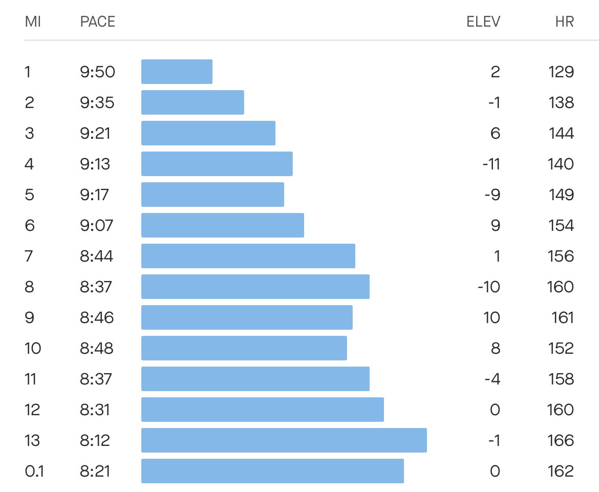 NaNa0706's tweet photo. Proud of this run. First half aimed for negative splits, second half to run a consistent, faster pace. Kinda achieved it 😮‍💨 https://t.co/OuIiR3k7Fp