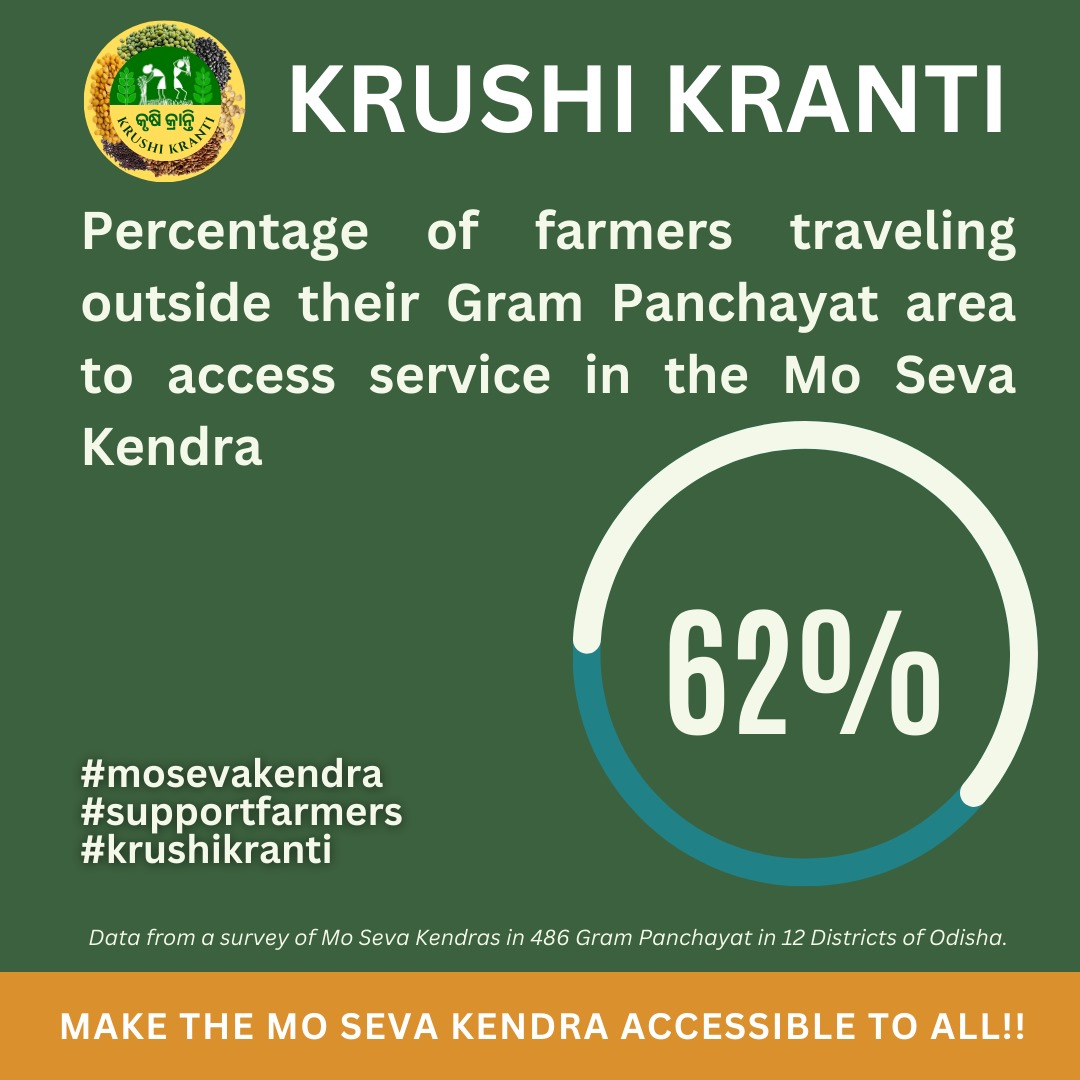 SSJharsuguda's tweet image. Appeal to the Odisha Government to make all Mo Seva Kendra functional and accessible. Your intervention and support will enable farmer’s productivity and prosperity.
#mosevakendra #krushikranti #supportfarmer

@CMO_Odisha @krushibibhag @PRDeptOdisha @OCAC_Odisha @EIT_Odisha