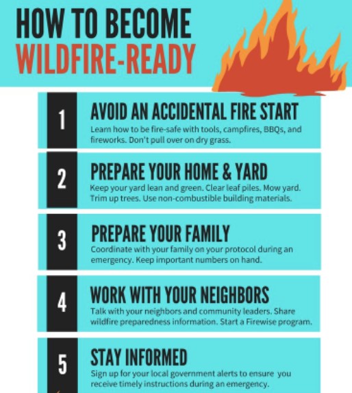 HawaiiWildfire's tweet photo. Are you wildfire ready? Follow these 5 tips and to learn more about wildfire preparedness visit https://t.co/I8qi6y4em2
#WildfireReadyHI #Wildfire #wildfireready #Wildfirepreparedness #HWMO #Hawaii #Maui #Molokai #Lanai #Oahu #Kauai https://t.co/BETLGJPBxA