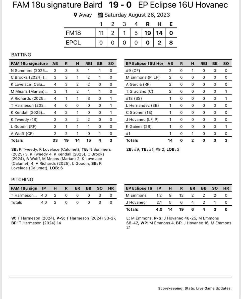 Finished the Calumet Round Robin 3-0.  We played extremely for the first time out this fall.  Pitching, fielding, and hitting were on.  Big thanks to Coach Lopez for hosting.

<a href="/IN_BAMFAM/">Baseball/Fastpitch Academics Midwest</a>