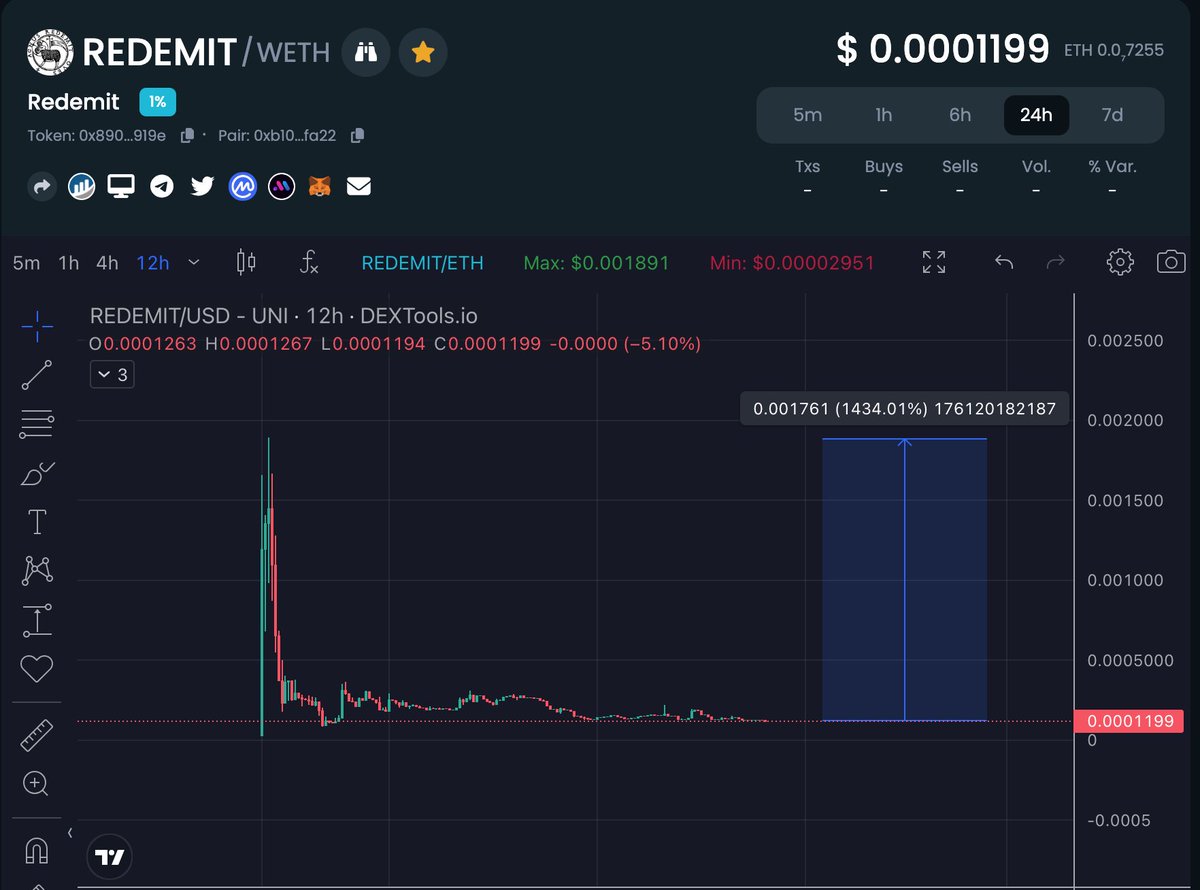 Snek0xeth's tweet photo. #Redemit chads are accumulating.
14x minimum potential, still holding the floor for 2 months.
community is active + @Redemit2023
Projects are lined up for the upcoming weeks.
Don't fade @RedemitDAO it will be the next $CULT
#DAO #memecoins $RFD $RBE https://t.co/CQ5nVmFXv0