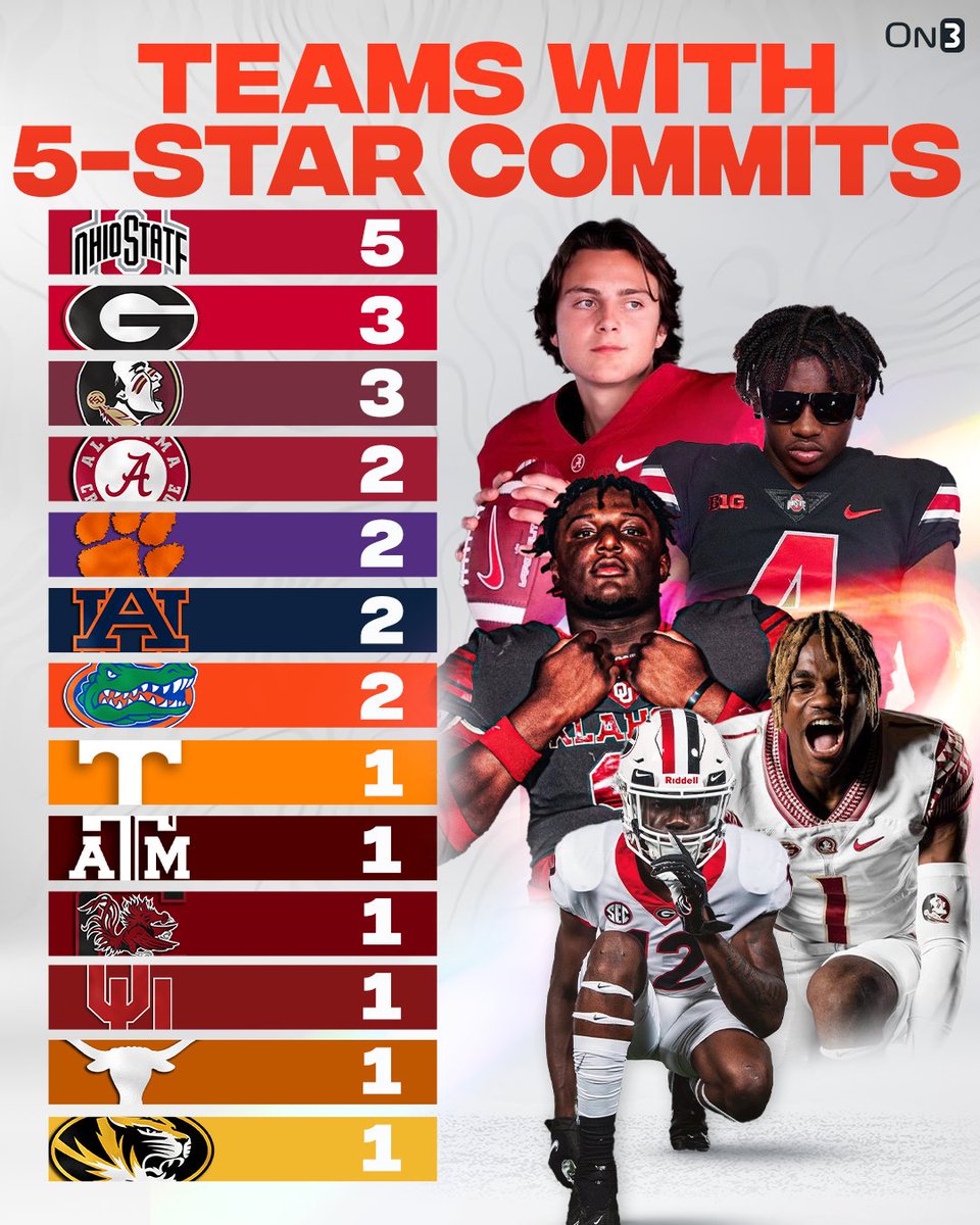 Teams with a 5-star commit in the On3 Industry Ranking‼️

on3.com/news/where-the…