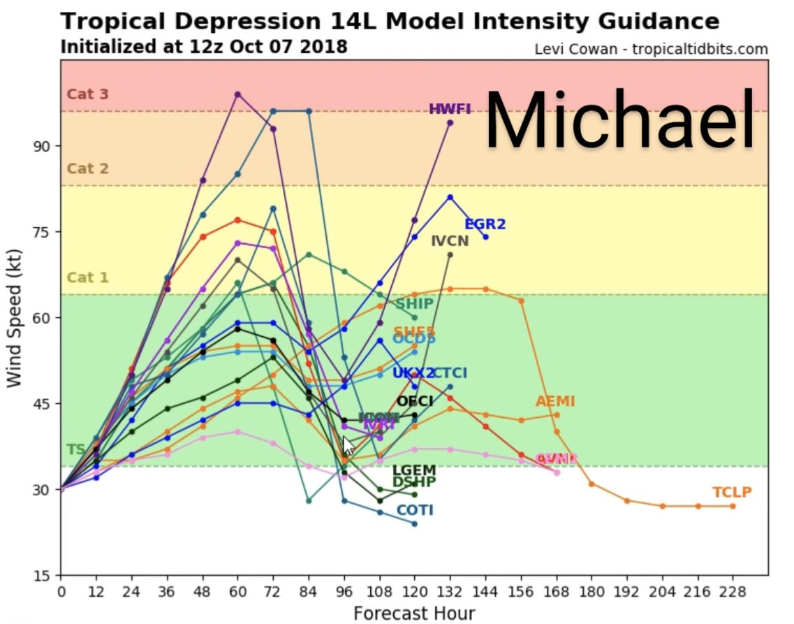 WeathersWX's tweet image. Looking over the data, I'm struck by how similar Michael was to #TD10 right now. The expected path/intensity at this point are nearly identical, and conditions are about as favorable. There is still considerable uncertainty but the analog is there and TD10's ceiling is very high.