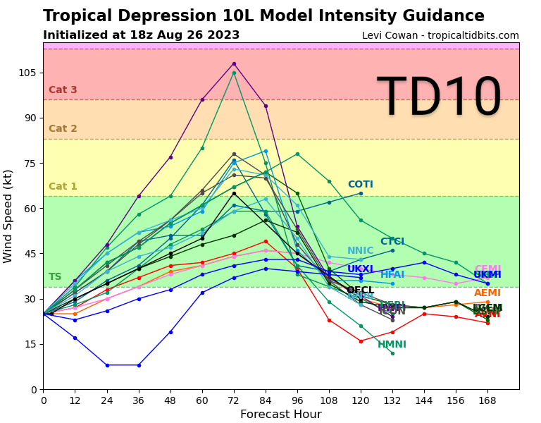 WeathersWX's tweet image. Looking over the data, I'm struck by how similar Michael was to #TD10 right now. The expected path/intensity at this point are nearly identical, and conditions are about as favorable. There is still considerable uncertainty but the analog is there and TD10's ceiling is very high.