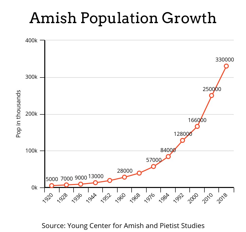 None of you are prepared for how Amish America is about to become