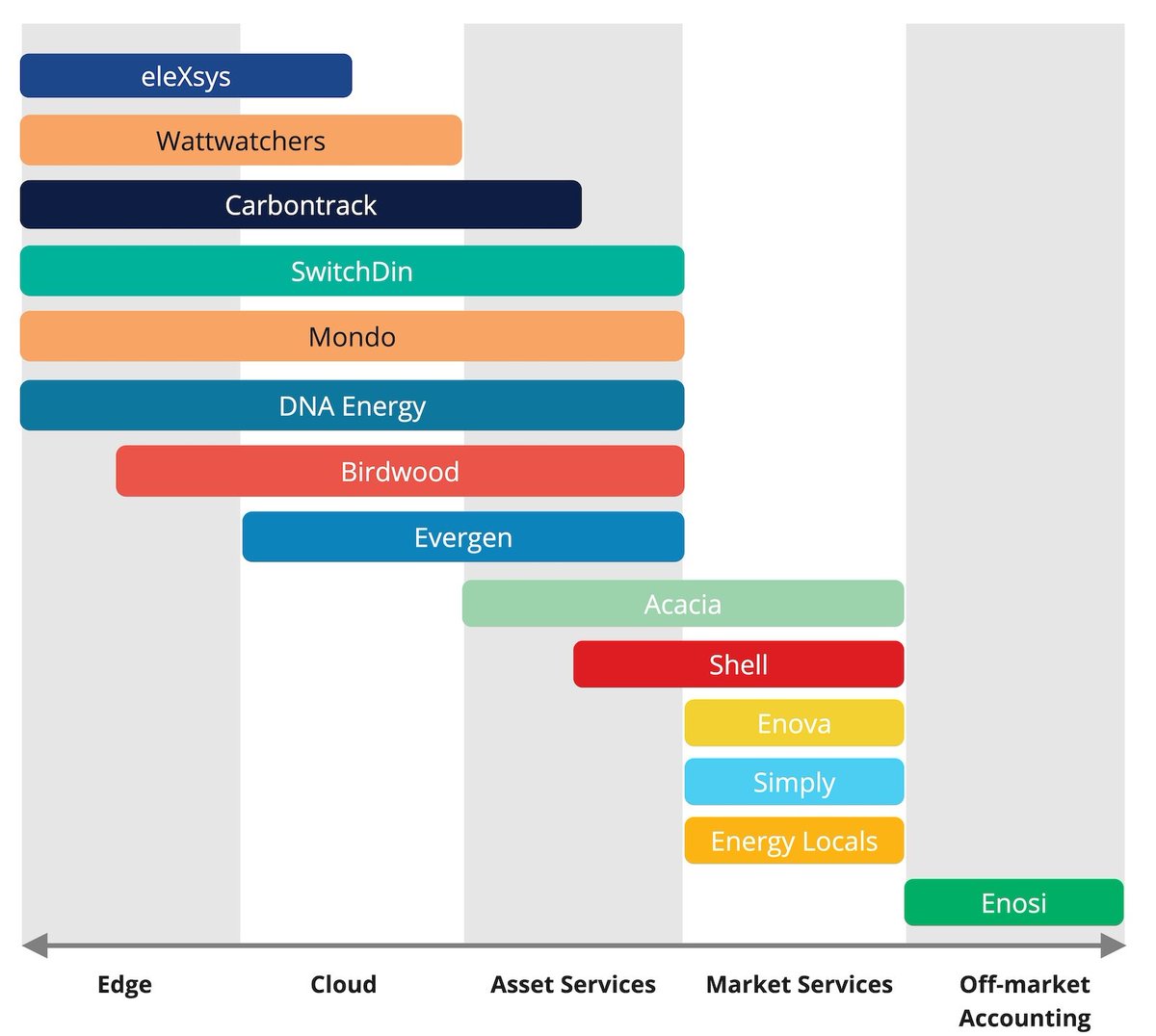 mitch_oneill's tweet photo. With ARENA opening the Regional Microgrids Program I thought I'd repost a report from last year reviewing microgrid technologies.

It provides a framework of different functions in microgrid projects, and reviews vendors who can supply those functions.

👉 https://t.co/cI6uqrFWfm https://t.co/I9MQL2SxNp