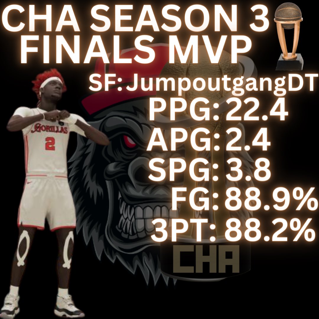 CertifiedHooperAssociation (@chassociation2k) on Twitter photo CHA SEASON 3
FINALS MVP CHA SEASON 3
FINALS MVP