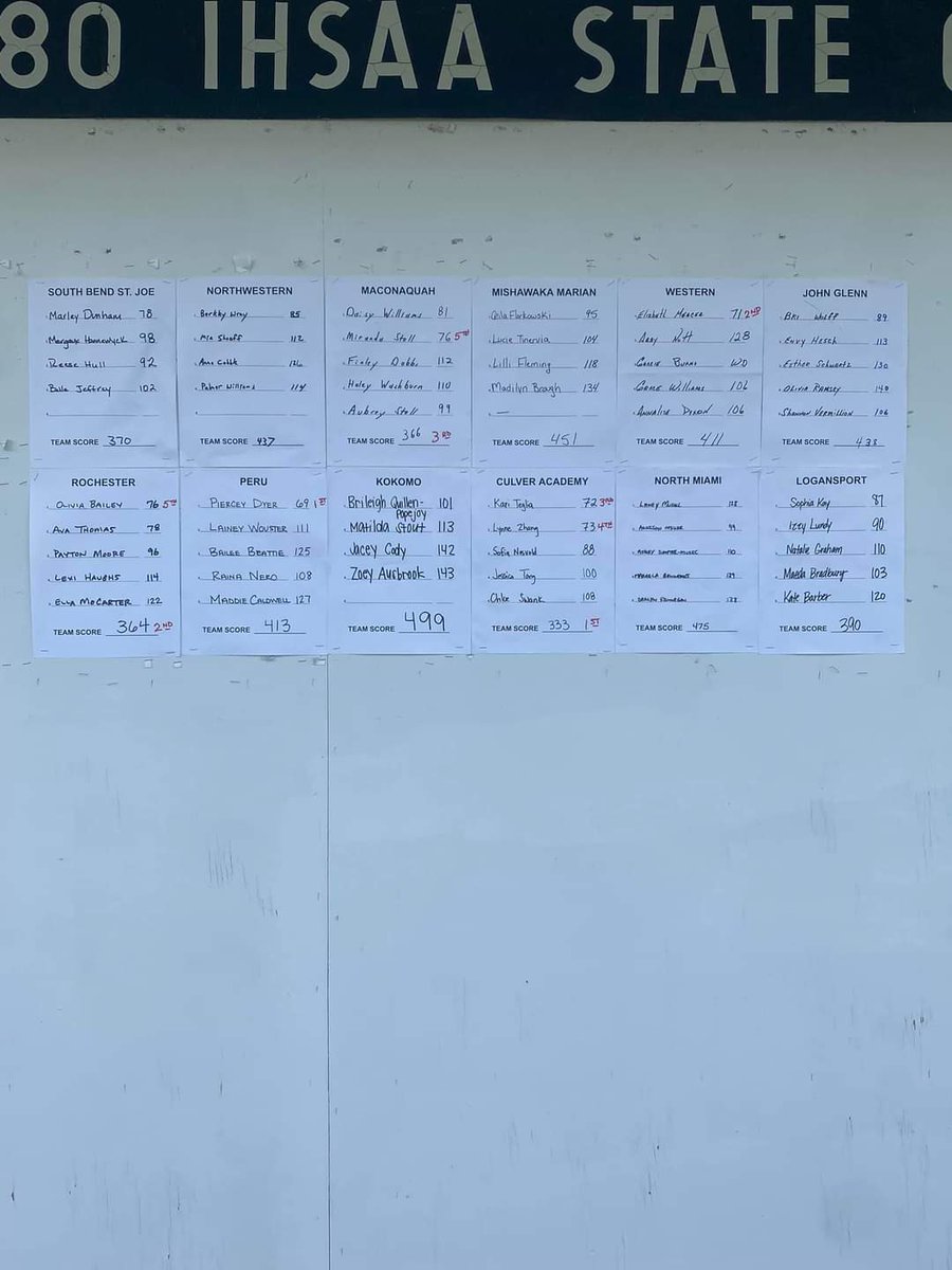 ZebraGolf's tweet photo. Solid 2nd place finish behind CGA in our Rochester Invitational. Congrats to Piercey Dyer of Peru for tying the tournament record with a 69. 

Olivia Bailey was in the top 5 with a 76.  Ava Thomas also with a solid 78 https://t.co/TbA0lWZkgs