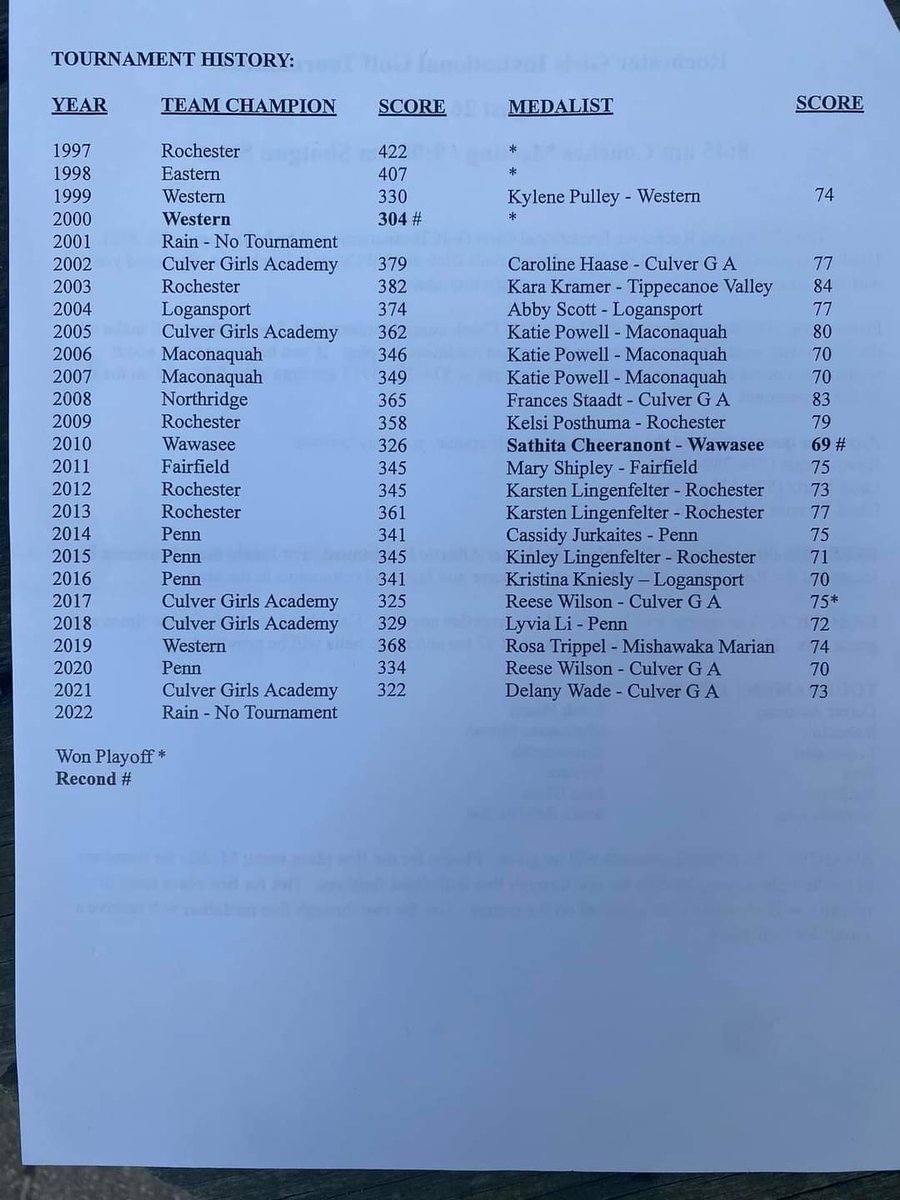 ZebraGolf's tweet photo. Solid 2nd place finish behind CGA in our Rochester Invitational. Congrats to Piercey Dyer of Peru for tying the tournament record with a 69. 

Olivia Bailey was in the top 5 with a 76.  Ava Thomas also with a solid 78 https://t.co/TbA0lWZkgs
