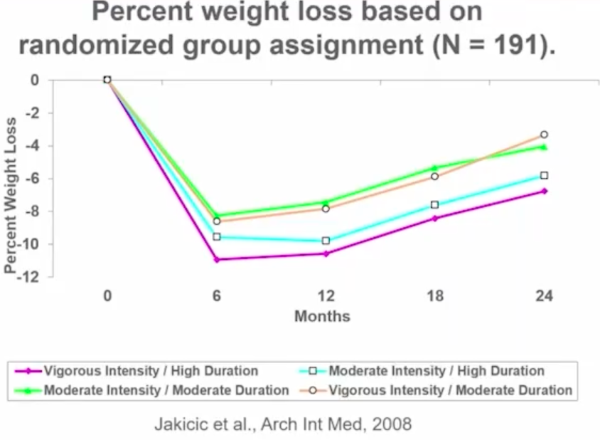 MWeintraubMD's tweet photo. To lose weight do we need to kill ourselves at the gym? No.   

Moderate intensity exercise 🚶‍♀️  2000kcal/wk lost more weight than vigorous intensity 🏃‍♀️ 1000kcal/wk. So duration matters more than intensity.  

It's not high intensity exercise or bust. A brisk walk will do! https://t.co/Uj7ECgPwZi