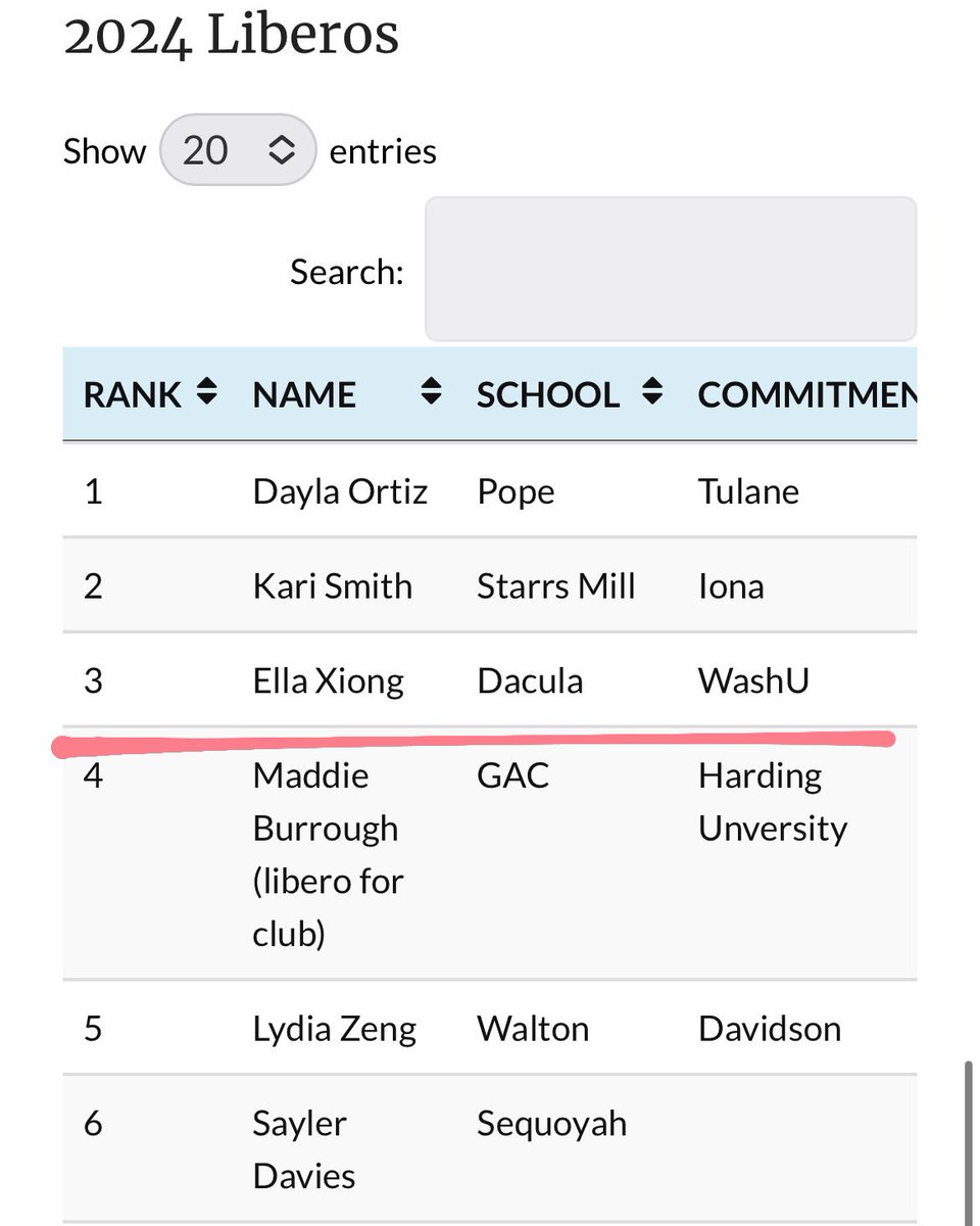 Thank you <a href="/PeachStateVB/">Peach State Volleyball</a>!!! #2024 #libero #3
