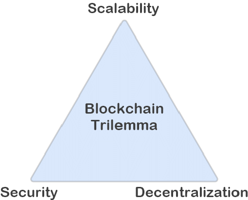crypt0bank's tweet image. Whether you can accept the data or not, $KAS has already solved the #trilemma. Happy for anyone to try and disprove this! I'll wait....... @KaspaCurrency