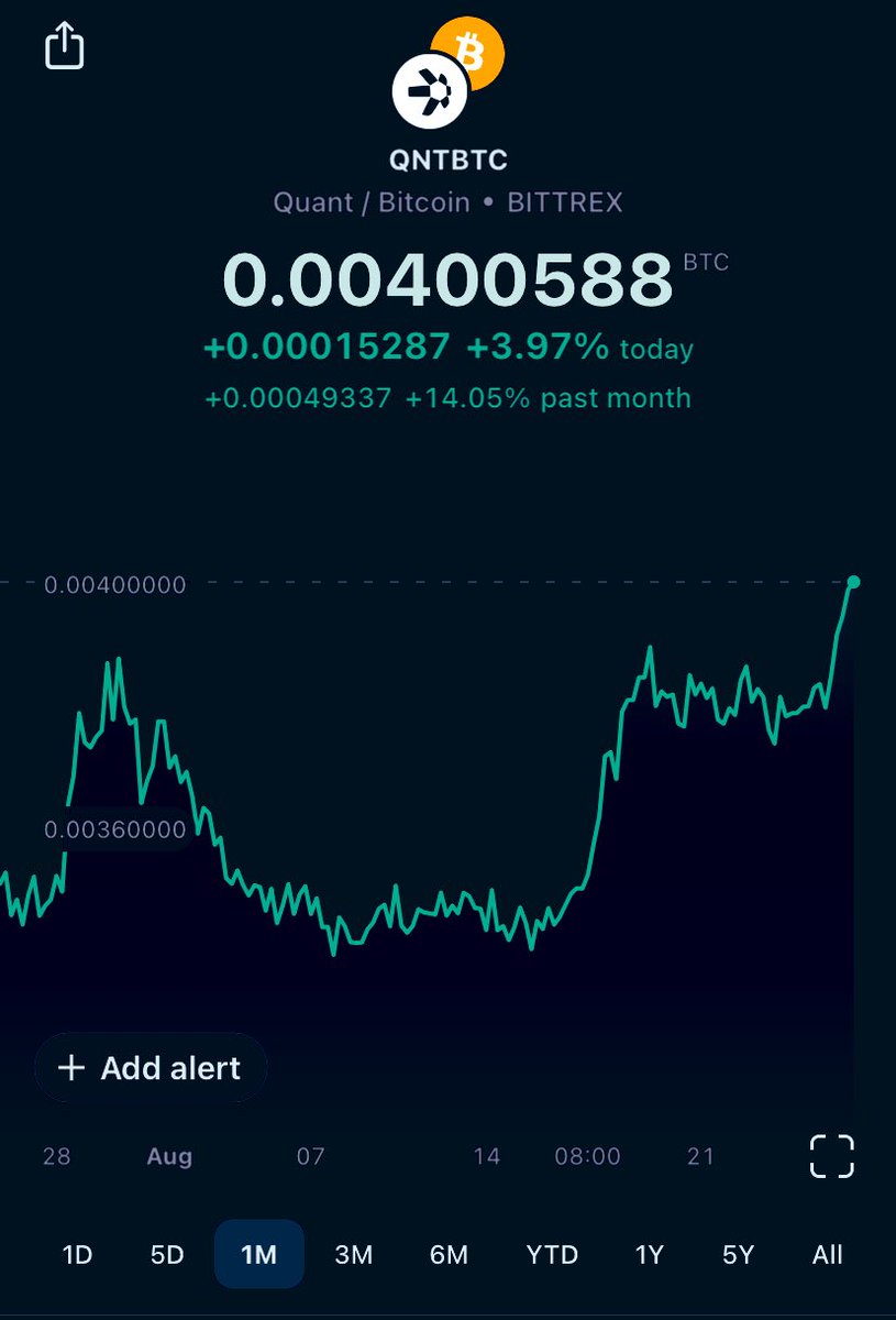 EverythingCroYT's tweet image. $QNT vs. #BTC up 14% this month 🔥👀🚀