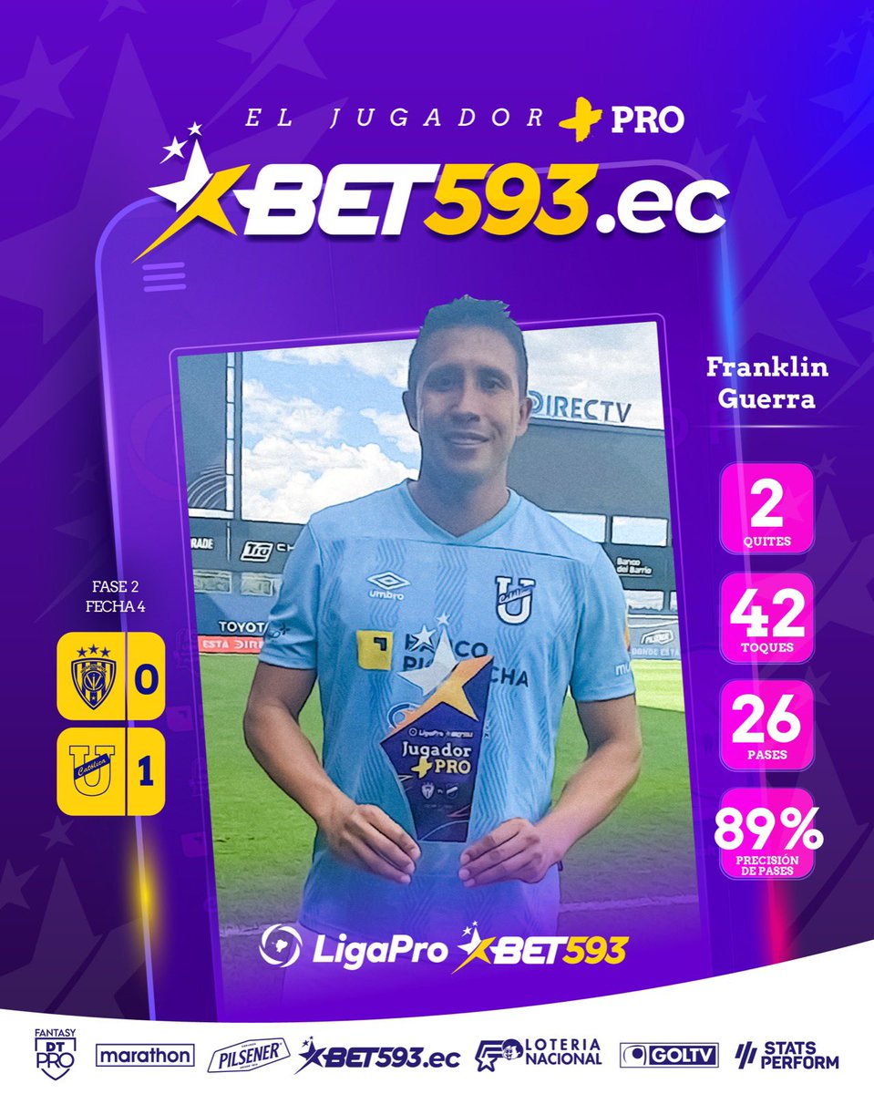 🥇Franklin Guerra de <a href="/UCatolicaEC/">U. Católica Ecuador</a> es el jugador del partido <a href="/bet593/">Bet593oficial</a> ⚽️

¿Cuántos likes para este crack?🔥
⠀⠀⠀⠀⠀⠀⠀⠀
#LigaProBet593 #JugadorDelPartidoBet593 🇪🇨💯