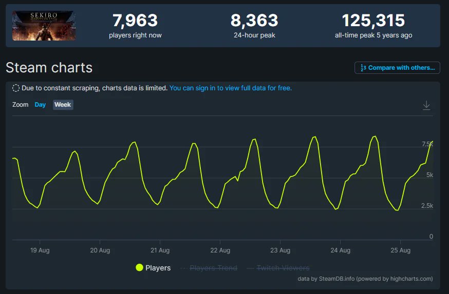 armoredcoreSIX's tweet photo. Armored Core VI: Fires of Rubicon surpasses Dark Souls 3 and Sekiro: Shadows Die Twice's peak concurrent players record on Steam. 
Becoming the #2 FromSoftware game with the most peak concurrent players, after Elden Ring.
#ARMOREDCORESWEEP https://t.co/sxobZbzY93