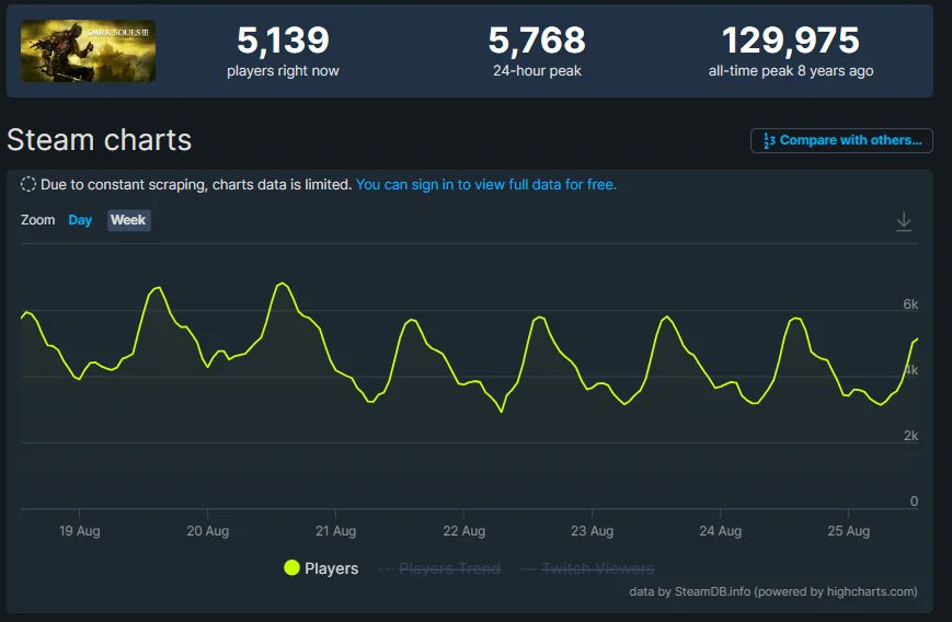 armoredcoreSIX's tweet photo. Armored Core VI: Fires of Rubicon surpasses Dark Souls 3 and Sekiro: Shadows Die Twice's peak concurrent players record on Steam. 
Becoming the #2 FromSoftware game with the most peak concurrent players, after Elden Ring.
#ARMOREDCORESWEEP https://t.co/sxobZbzY93