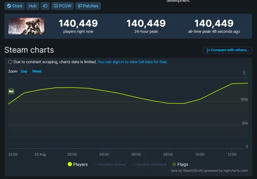 Armored Core VI second highest all-time peak From Software game on Steam