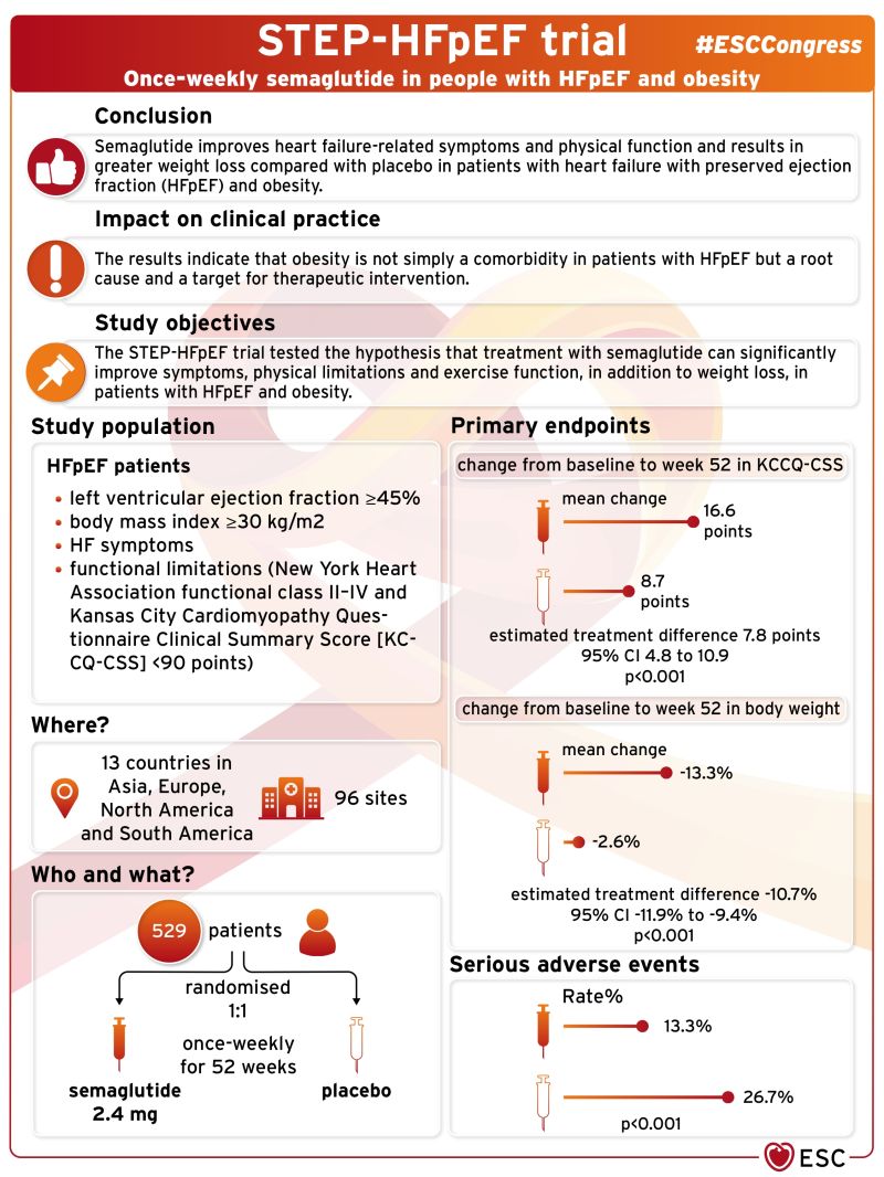 walinjom's tweet photo. #Semaglutide improves heart failure-related symptoms and physical function and results in greater weight loss compared with placebo in patients with #HFpEF and #obesity

#STEP-HFpEF trial https://t.co/2QFnl69cGx