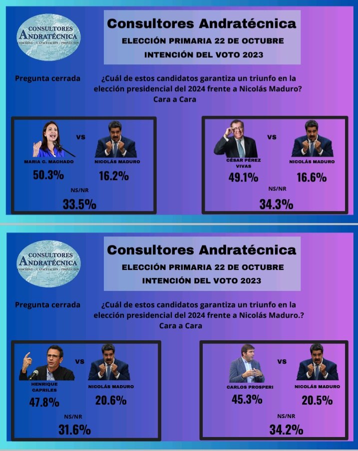 IndependenciaV_'s tweet photo. @polianalitica Es bueno ver y analizar el resultado de esta encuesta de la firma: 
"CONSULTORES ANDRATÉCNICA"
Según este análisis al régimen se le puede ganar con un candidato HABILITADO y apoyado por todos para derrotar al régimen de NM. Aquí nadie es indispensable pero se requiere UNIDAD. https://t.co/WTzii8OeGw