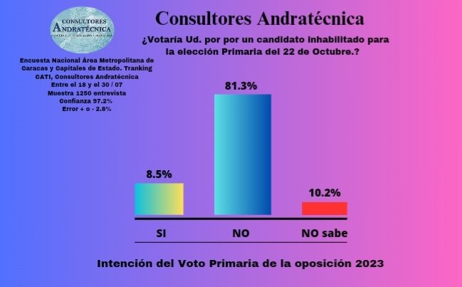 IndependenciaV_'s tweet photo. @polianalitica Es bueno ver y analizar el resultado de esta encuesta de la firma: 
"CONSULTORES ANDRATÉCNICA"
Según este análisis al régimen se le puede ganar con un candidato HABILITADO y apoyado por todos para derrotar al régimen de NM. Aquí nadie es indispensable pero se requiere UNIDAD. https://t.co/WTzii8OeGw