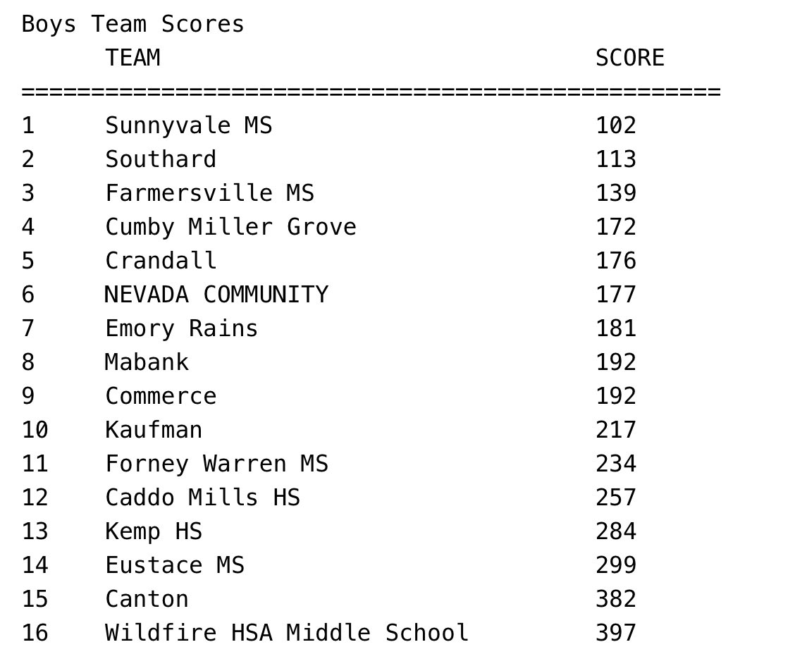 Our SMS boys came out &amp; competed today @ the Kaufman XC meet 
TEAM CHAMPIONS 🏆 🔥 
🏅 Eli Henderson- 2nd 
🏅 Noah Baker- 11th
🏅 Sam Baldwin- 18th
Tyson Smith &amp; Payton Johnson finished strong to help bring home the hardware #RaidersRise 
<a href="/smslearns/">smslearns</a> <a href="/SunnyvaleISD/">Sunnyvale ISD</a> <a href="/SVRaiderBooster/">SHS Raider Booster</a>