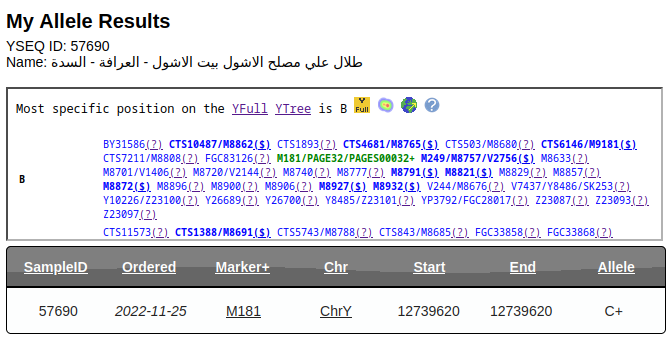 تحديث🔷
للعينة: 57690 
التي لم يتمكن المتنبئ من قراءتها
من بيت الاشول - من العرافة - من السدة - بمحافظة إب
ظهرت موجبة للسلالة: B