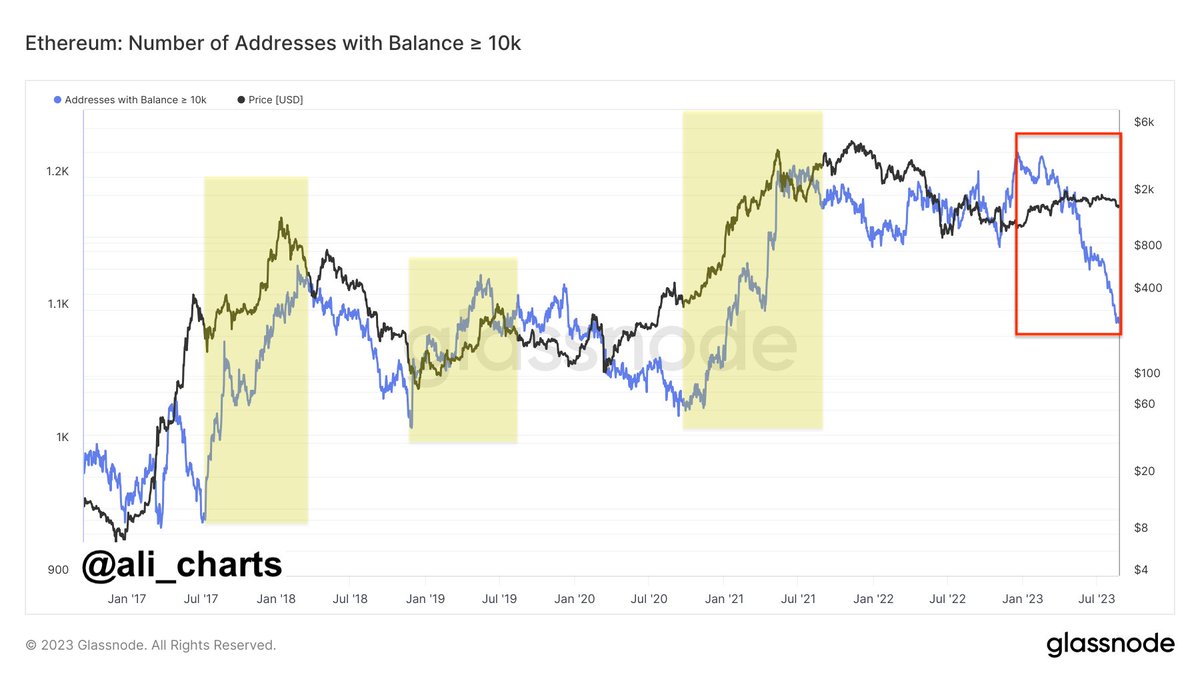 🧵 1/2 #Ethereum | Notice the strong correlation between the number of  whales holding 10,000+ $ETH and its price trajectory. If seasoned investors  are offloading, it prompts the question: Is now the