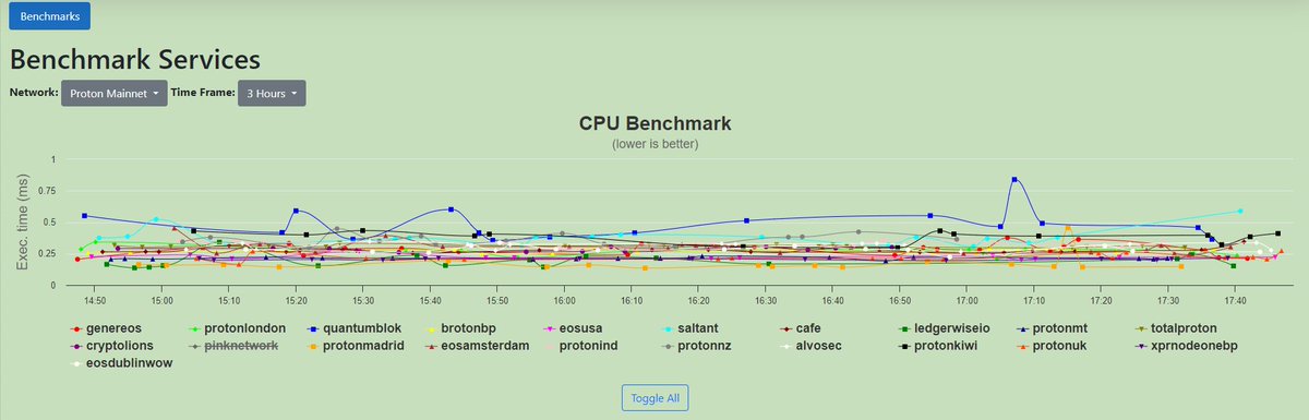 proton.saltant.io/Services
We are pleased to introduce to the audience a service to monitor the performance of Block Producers on the XPR Network (Mainnet &amp; Testnet) 🥳
$XPR #XPRNetwork #BLOCKCHAIN #Metalchain #BetterBlockchain
