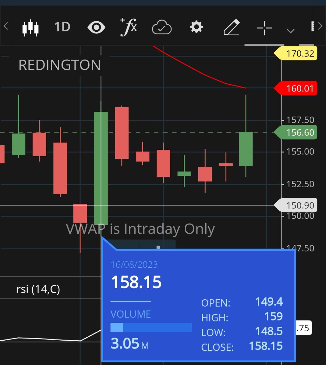 engineer_tomar's tweet photo. 🚨 #Redington
👉 Multiple #insidebar formed
👉 Closing above 160 good for  bulls.
Target - 170/180/190 short term
20 EMA - 160
200 EMA- 170
 #stockinfocus #NSLNISP #IPO #nmdcsteel #PSU #IRCTC #electcast #AdaniPower #adaniport #ADANIENT #nmdc #JIOFIN #ircon #AWHCL #rvnl #HAL #irfc https://t.co/xGCEBExi98