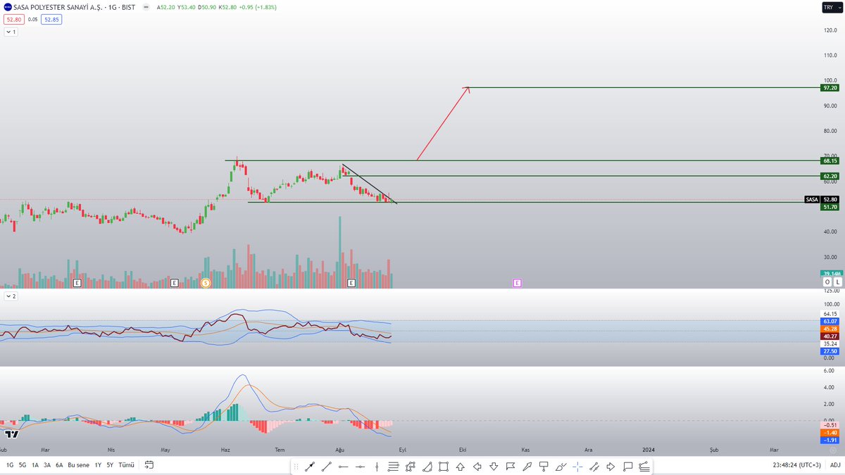#sasa 
 orta vade bu şekilde takip ederim 51.70 altında olmadığı sürece 62.20  68.15 zor direnç aşarsa ralli başlar ana hedef 97 tl olur 

🎯emeğe saygı beğeni yapmayı unutmayalım arkadaşlar 🎯