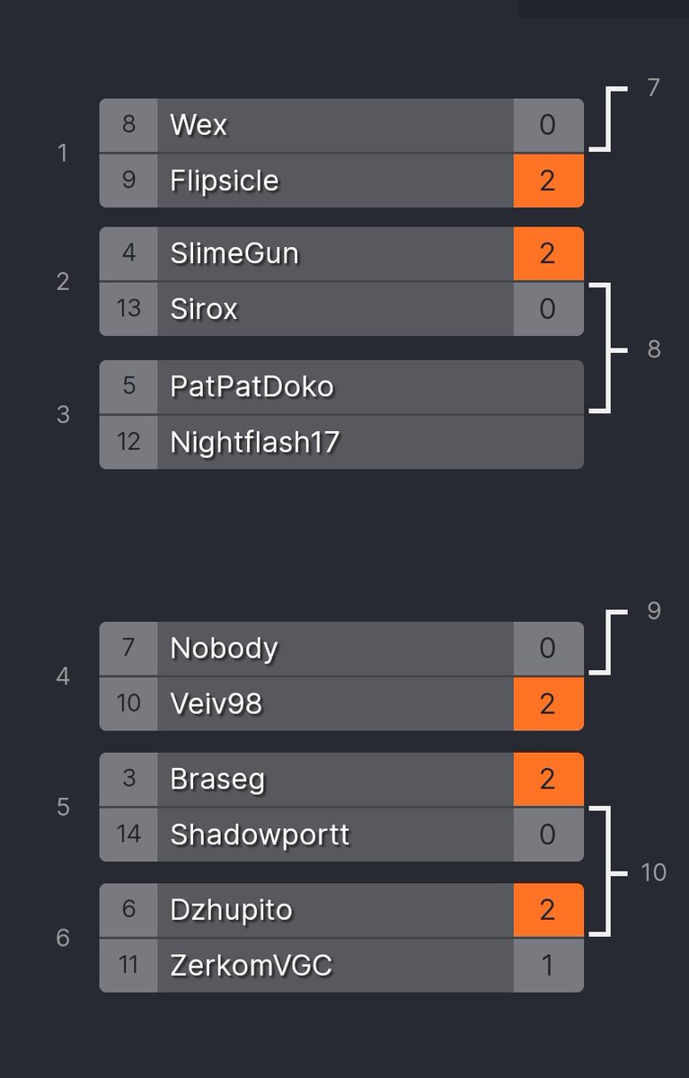 Arrived to playoff at <a href="/EverGrandCirc/">Ever Grande Circuit</a> August Event. I'm happy about my result, considering my last one (3-4 at SpearPilla), I feel like I played better this time. Lost to <a href="/dzhupito/">Giovanni Favara</a> who legitimately destroyed me in game 1 and 3.