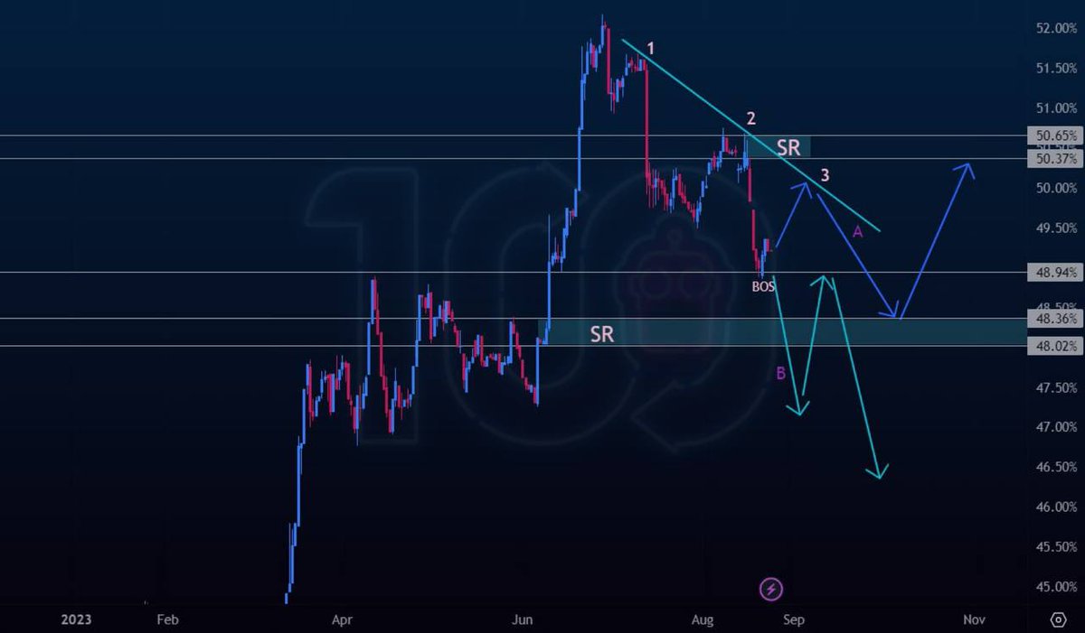 Robot100_bot's tweet photo. 📌📊BTC.D

✅Let's read the analysis of August 
11th Dominance index once again, and then look at today's chart.😉
1/ https://t.co/64LCB1h5uF