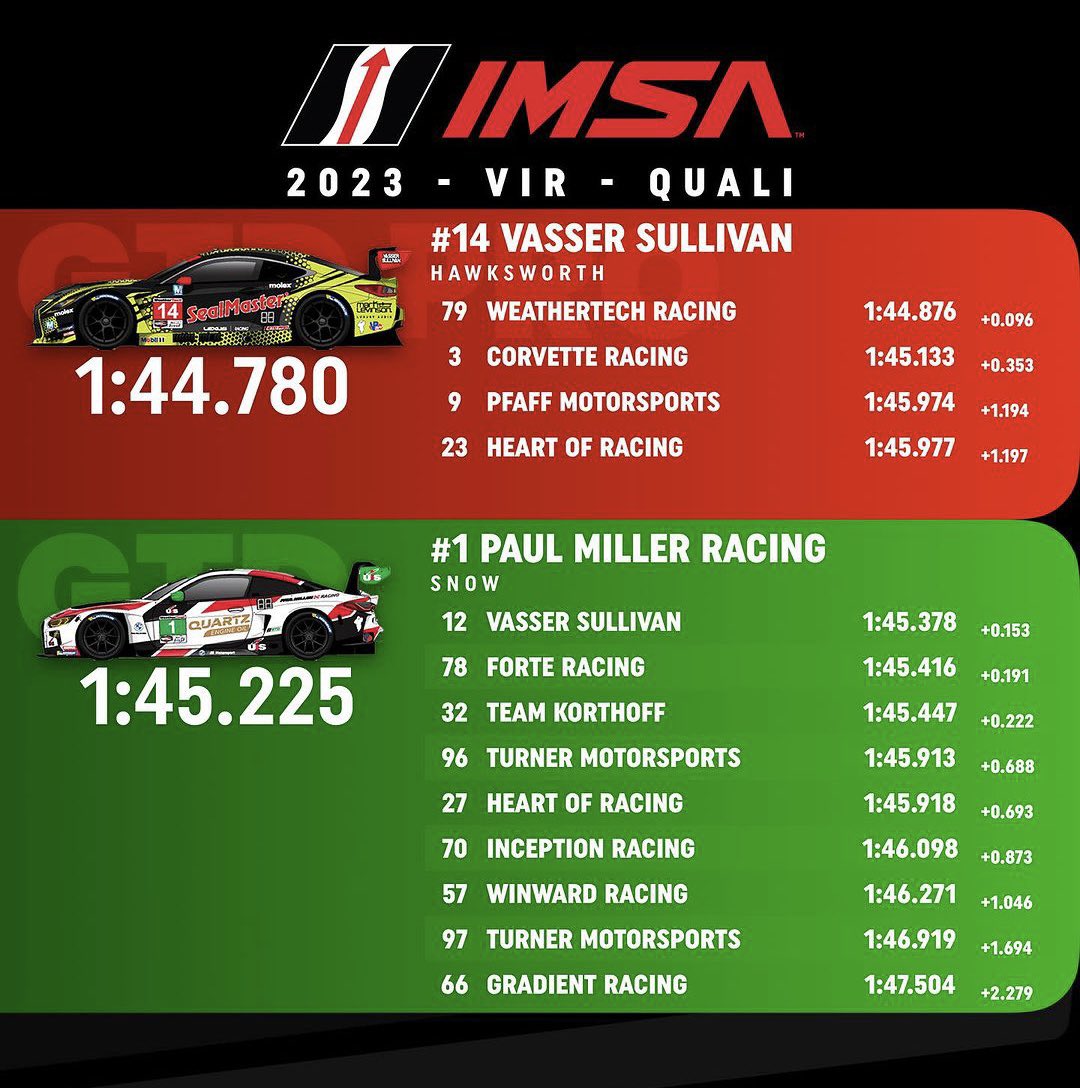 IMSA: Risultati Qualifica GP Virginia
#IMSA #MichelinVIR