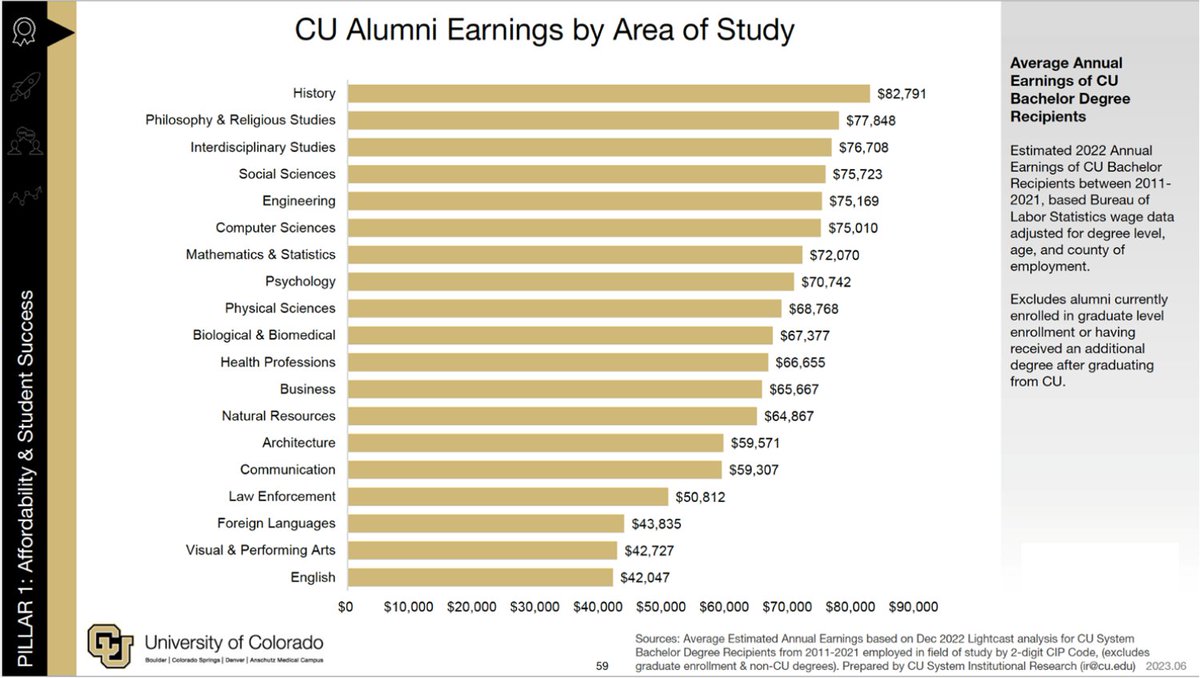 @drhonor.bsky.social (@drhonor) on Twitter photo Still flabbergasted by this data released about earnings of <a href="/CUBoulder/">CU Boulder 🦬</a> alums. Take a look-see at that there top line. Feel free to share this with the next troll who asks you what you can do with a degree in History. Still flabbergasted by this data released about earnings of <a href="/CUBoulder/">CU Boulder 🦬</a> alums. Take a look-see at that there top line. Feel free to share this with the next troll who asks you what you can do with a degree in History.
