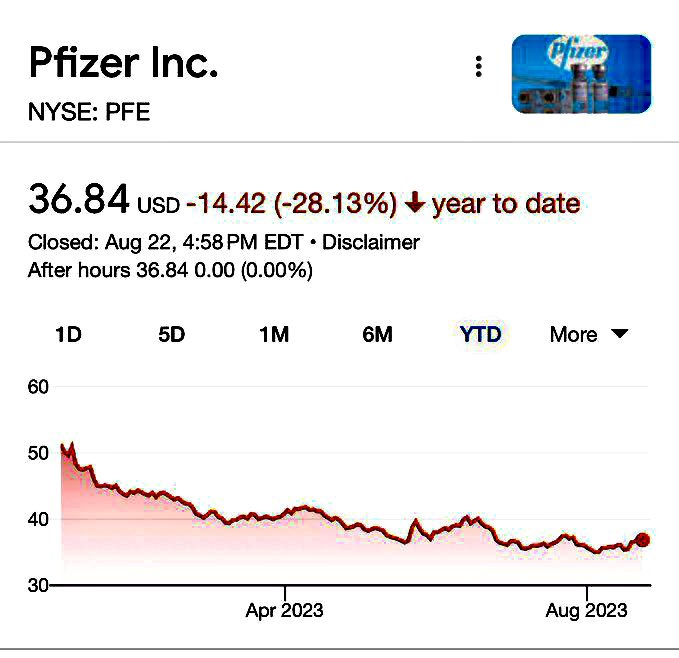 It must just be a coincidence that Pfizer stock dropped into the toilet in August, 2023 and Joe Biden immediately began telling everyone to get vaccine boosters. ‘A new COVID variant BA.2.86 is spreading in the U.S. in August 2023. Here are key facts experts want you to know. -…