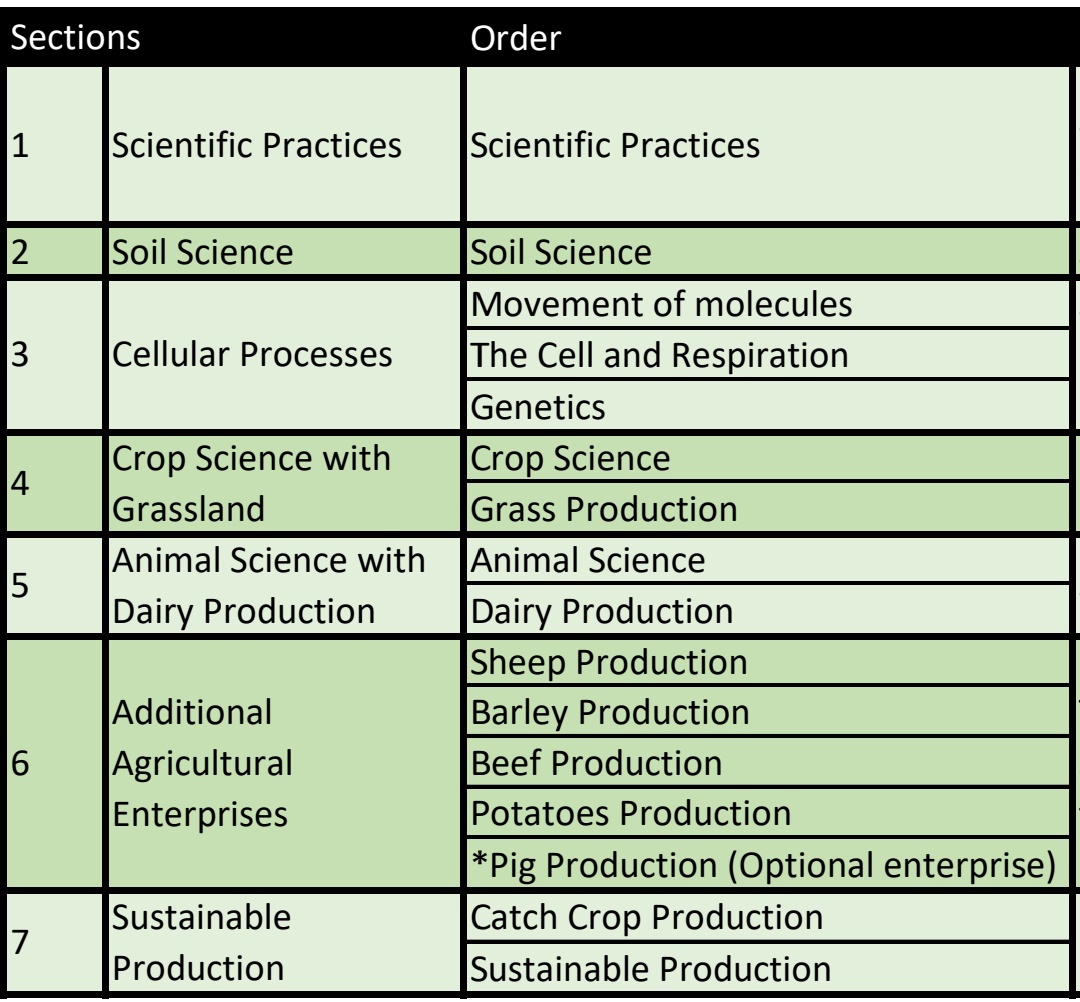 Leaving Cert. #AgScience thread. This is our basic scheme of work for our current 5th years. Nothing groundbreaking but here are a few thoughts behind it. 🧵