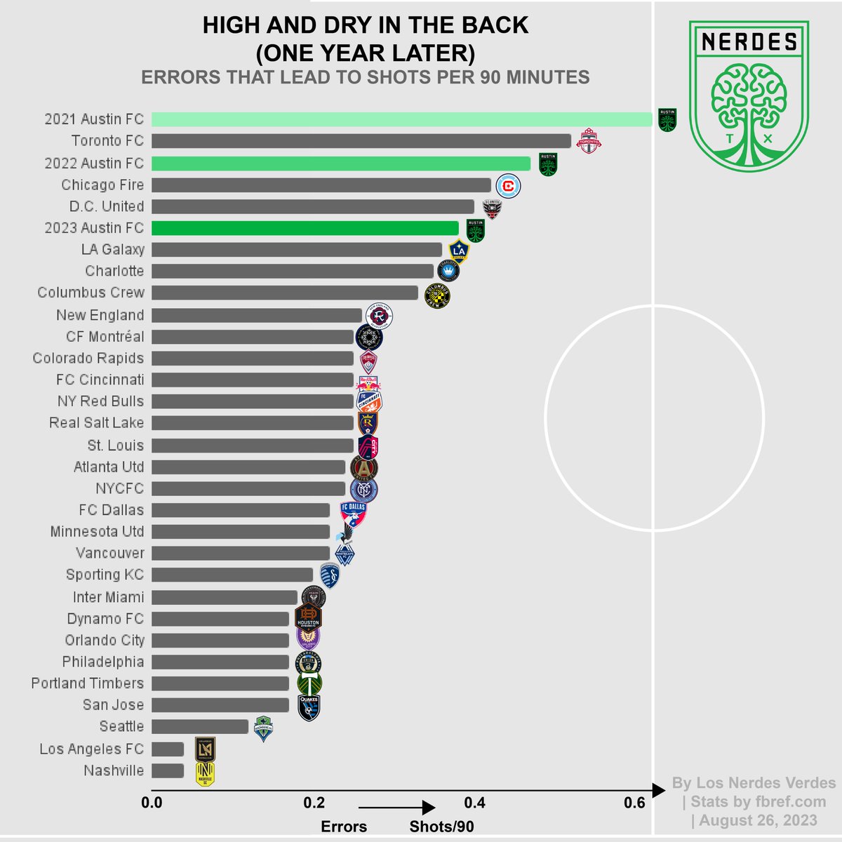 LosNerdesVerdes's tweet photo. 1/ While #AustinFC has improved since year one, they’re still one of the most error-prone teams in the league. A look at the opportunities for improvement, whether or not these errors are inevitable, and matchup data ahead of tonight’s vital Copa Tejas clash vs #DTID #DALvATX https://t.co/Ou5bEDwzAd