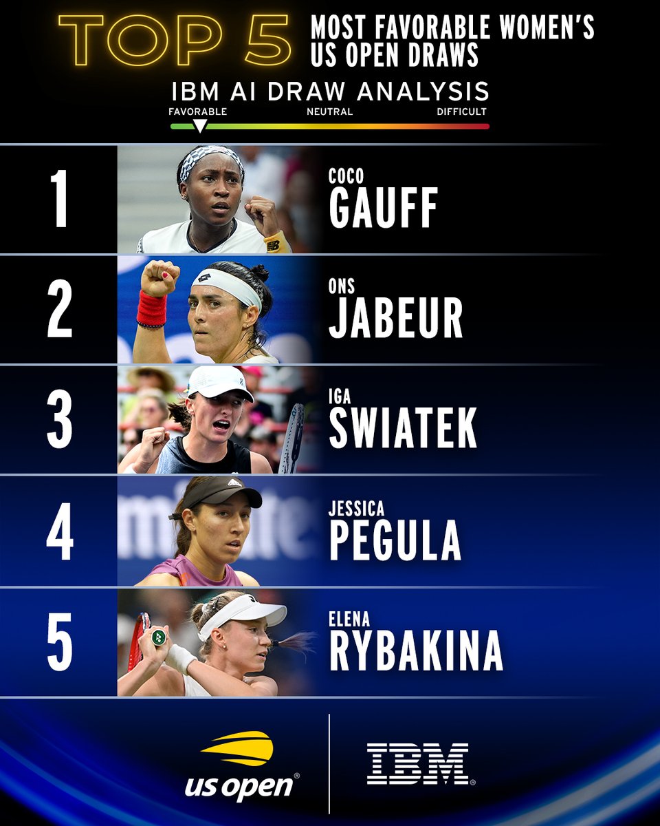 The numbers are in! 🔢

According to the IBM AI Draw Analysis, Coco Gauff has the most favorable women's singles draw.

<a href="/IBM/">IBM</a> | #USOpen